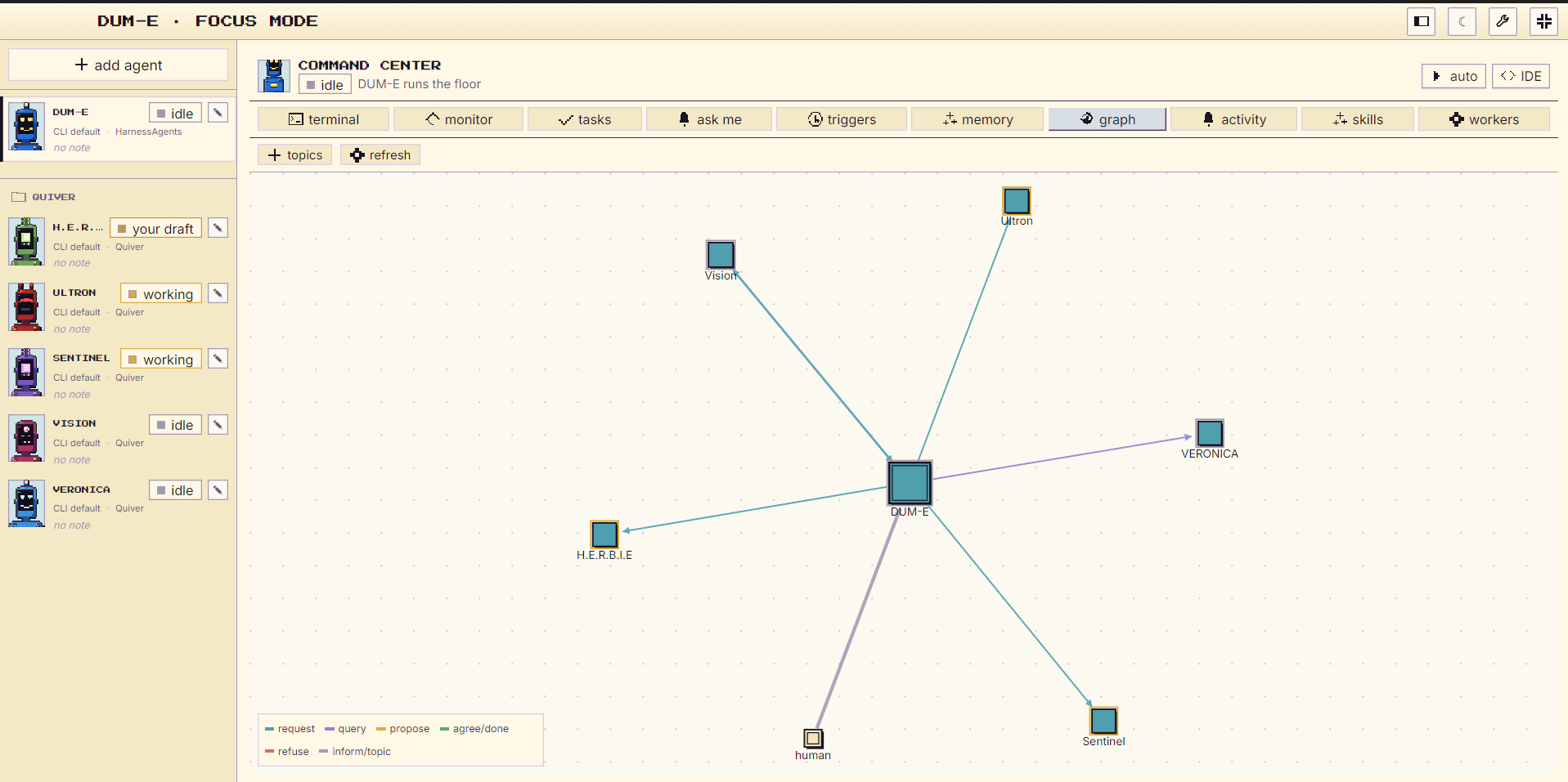 The memory graph: DUM-E at the centre with labelled edges out to Vision, Ultron, VERONICA, H.E.R.B.I.E, Sentinel and a human node. A legend maps edge colours to request, query, propose, agree/done, refuse and inform/topic.